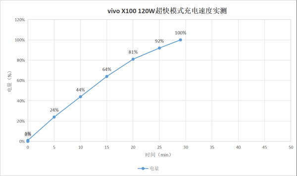 首发天玑9300旗舰芯，vivo x100带来满分旗舰体验