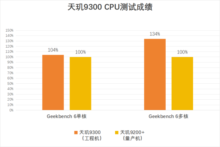 引领全大核性能时代 联发科天玑9300旗舰芯体验解析