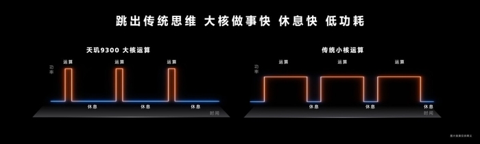 联发科发布天玑9300旗舰芯片：引领全大核时代，为生成式ai而生