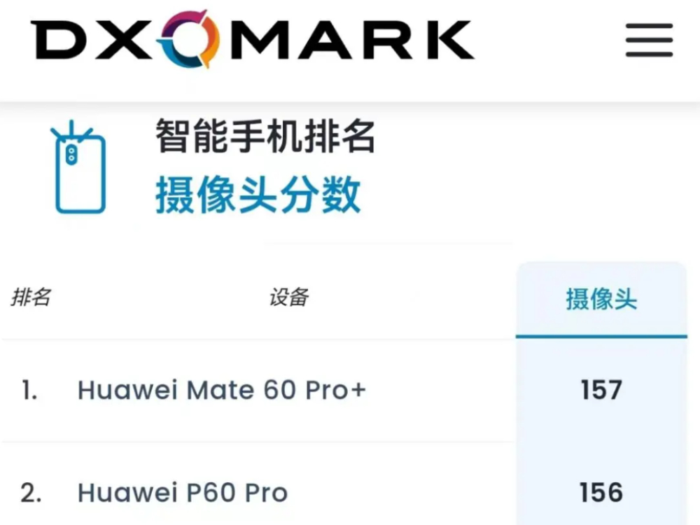 逆风前进，重回巅峰！华为mate60 pro 霸榜dxomark影像排行