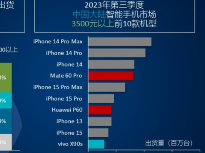 canalys：q3国内高端智能手机市场同比增长12.3%，整体市场同比下降4.5%